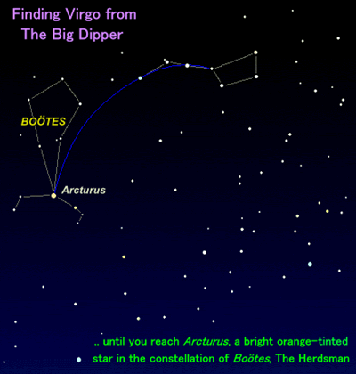 Finding Arcturus from The Big Dipper Arc from the handle....