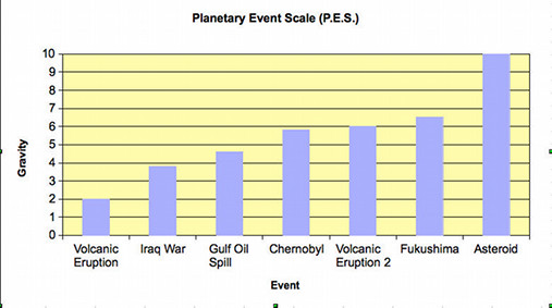 Planetary Event Scale
